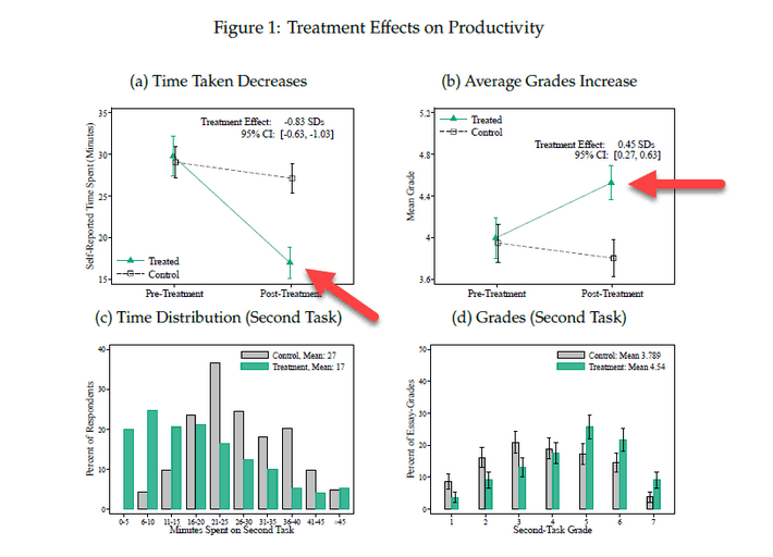 /brief/img/Screenshot 2023-03-09 at 08-10-20 New MIT Research Shows Spectacular Increase In White Collar Productivity From ChatGPT.png